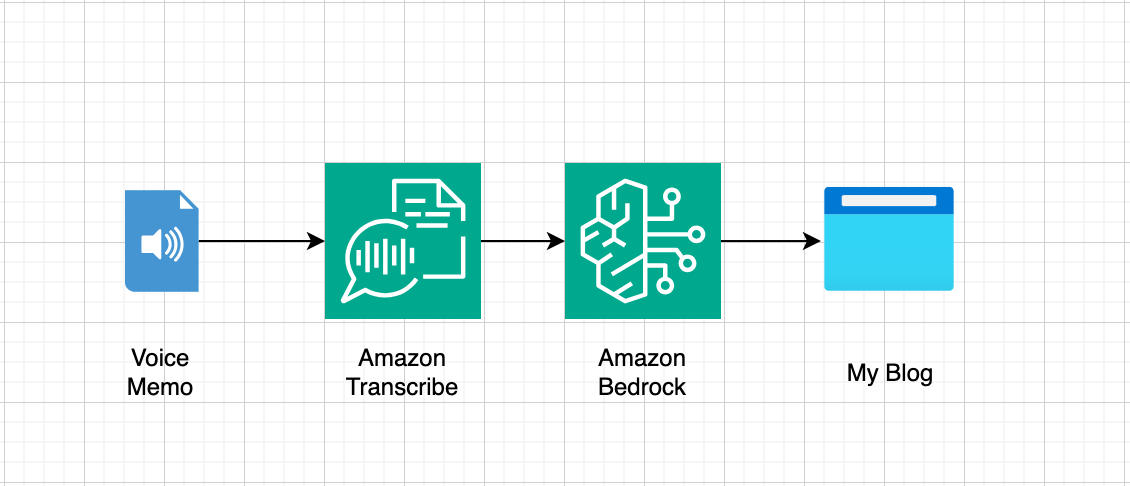 Turning my voice into blog posts with Amazon Transcribe and Bedrock