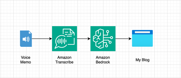 Turning my voice into blog posts with Amazon Transcribe and Bedrock